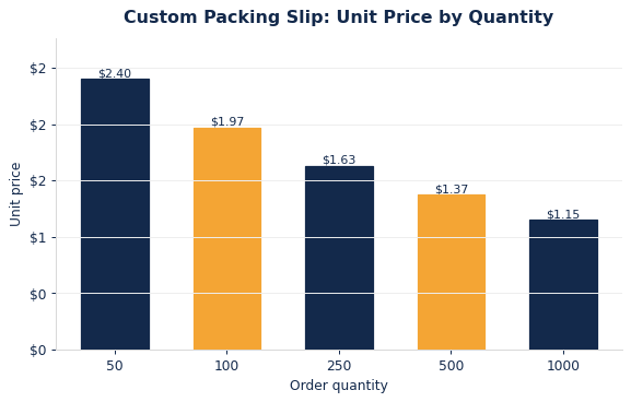 Typical per-unit packing slips pricing as order quantity increases.