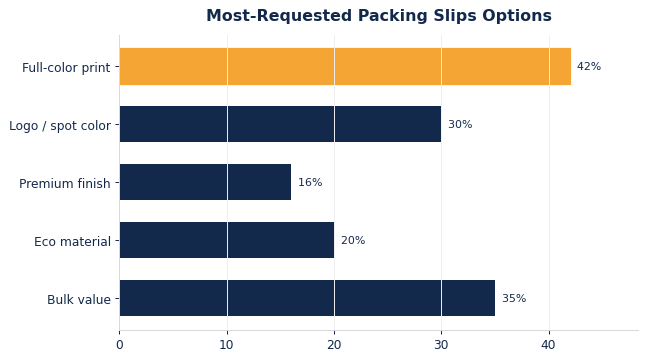 The options buyers request most on custom packing slips.