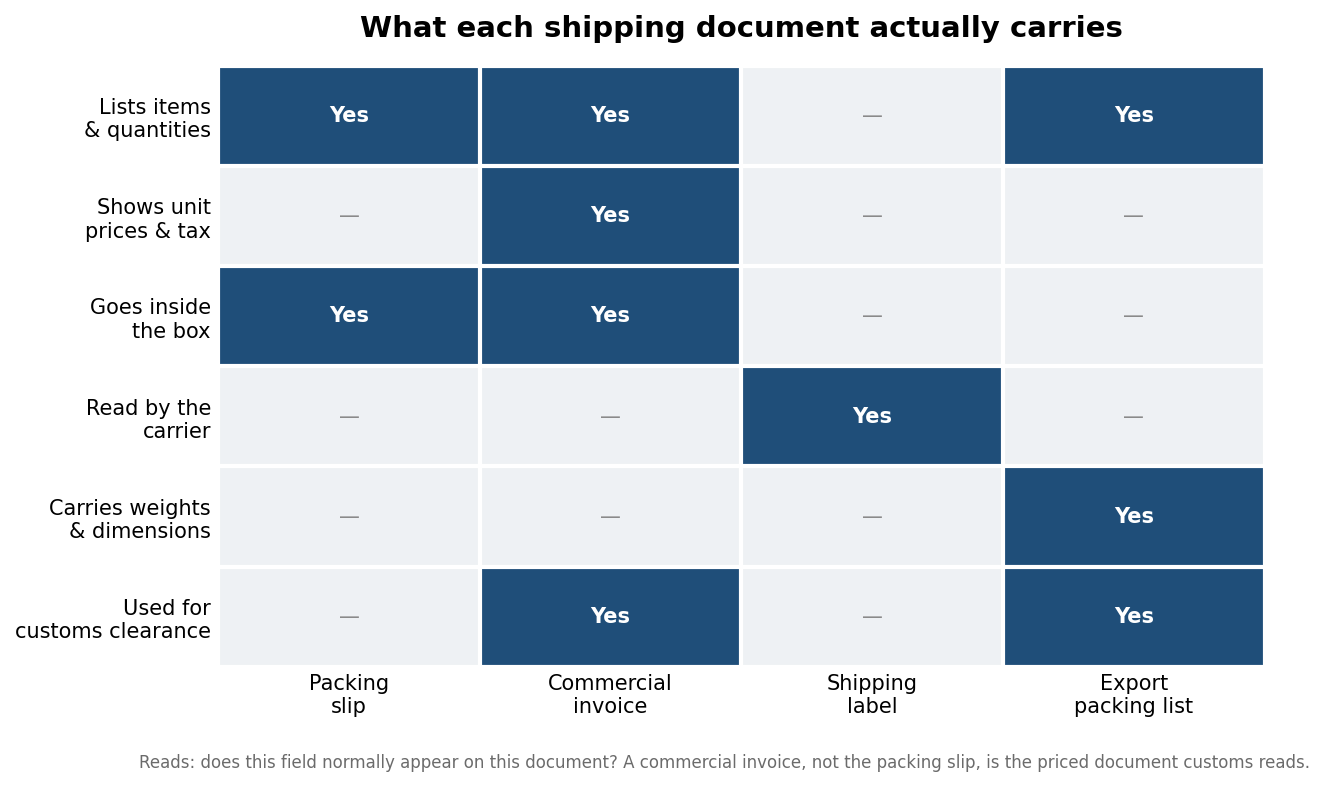 Packing Slip vs. Invoice vs. Shipping Label: Which Document Does What