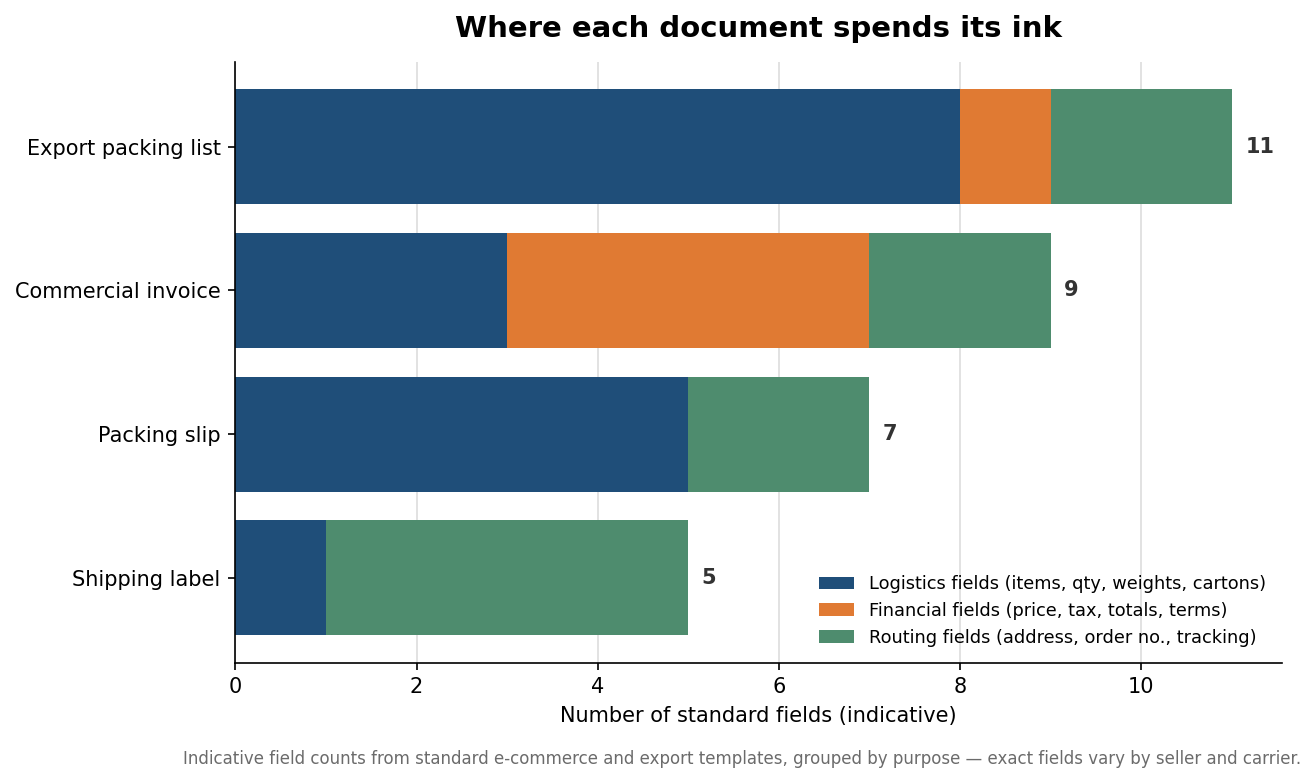 Stacked bar chart of indicative standard fields per shipping document, split into logistics, financial and routing fields