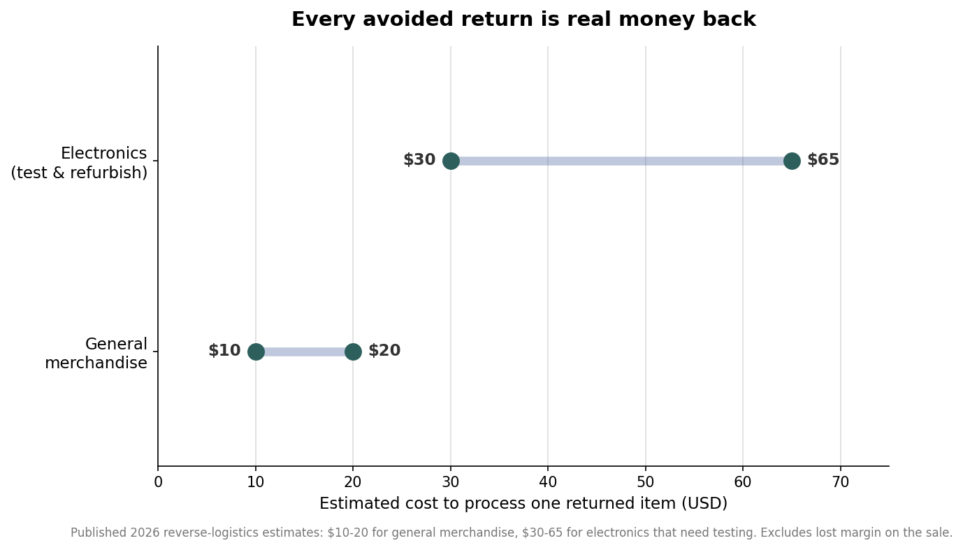 Range chart of estimated cost to process one returned item, $10-20 for general merchandise and $30-65 for electronics