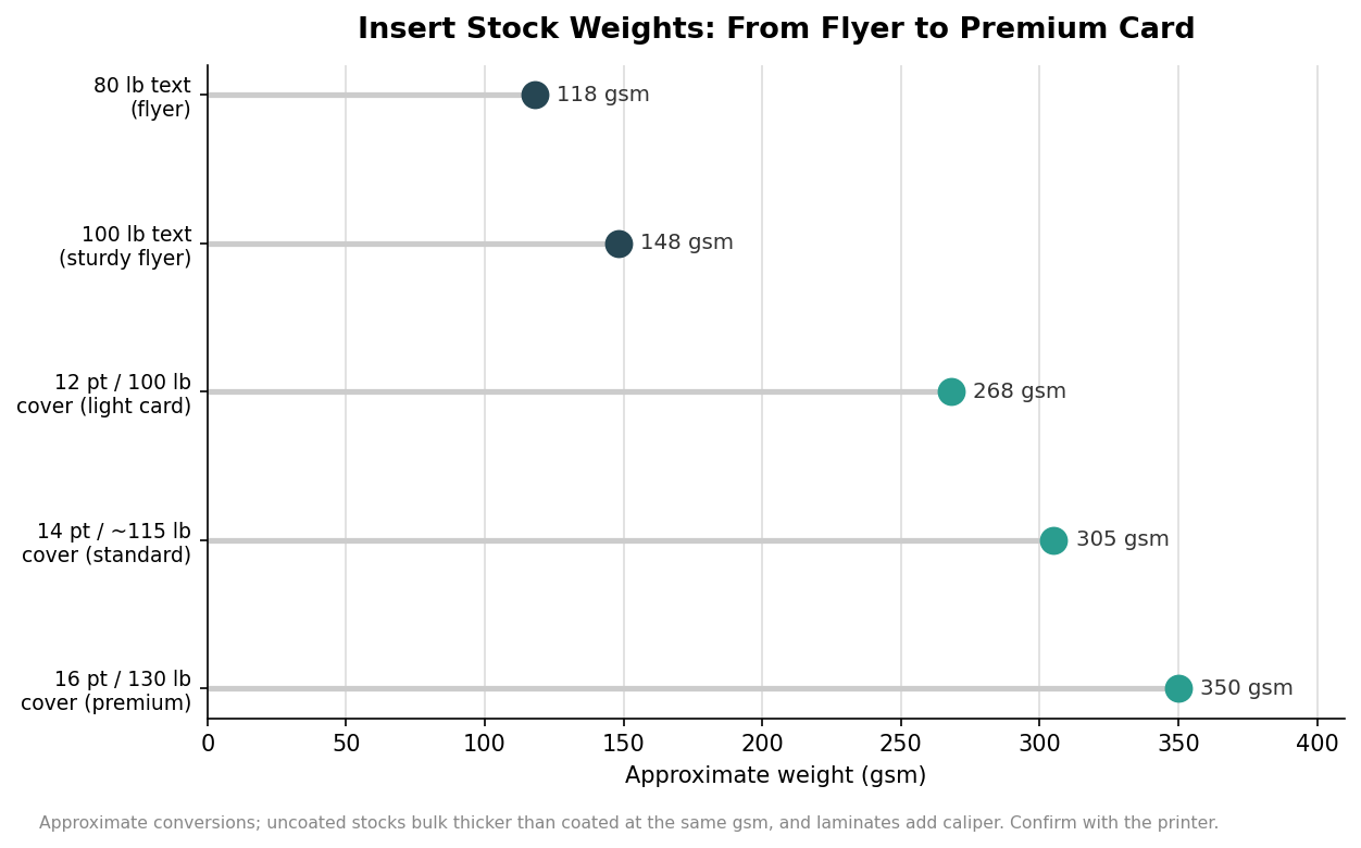 Lollipop chart of insert stock weights in gsm rising from 80 pound text at 118 gsm and 100 pound text at 148 gsm through 12 point at 268, 14 point at 305, and 16 point premium cover at 350 gsm