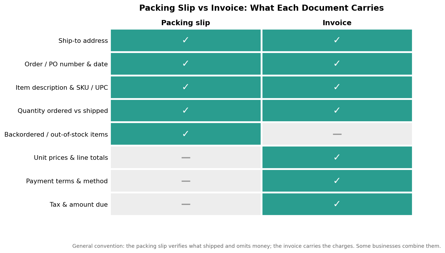 Comparison matrix showing which fields appear on a packing slip versus an invoice; the packing slip omits prices, payment terms, and tax